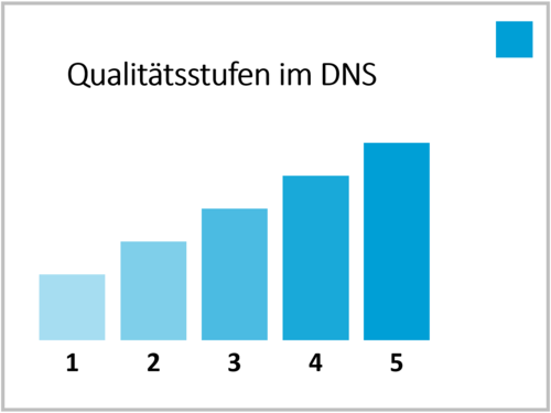 Qualitätsstufen im DNS