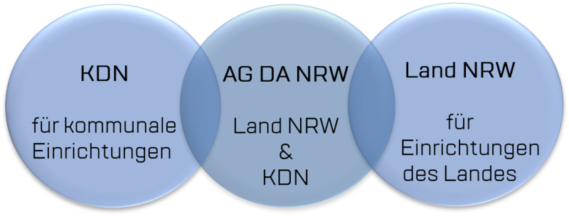 Arbeitsgemeinschaft DA NRW