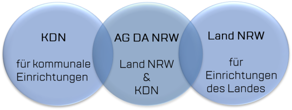 Arbeitsgemeinschaft DA NRW